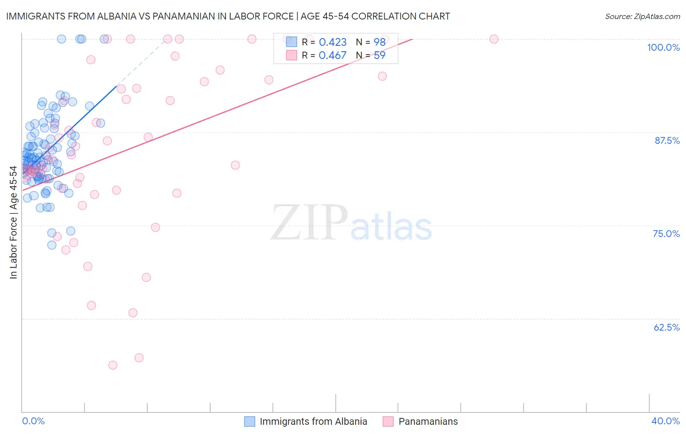 Immigrants from Albania vs Panamanian In Labor Force | Age 45-54