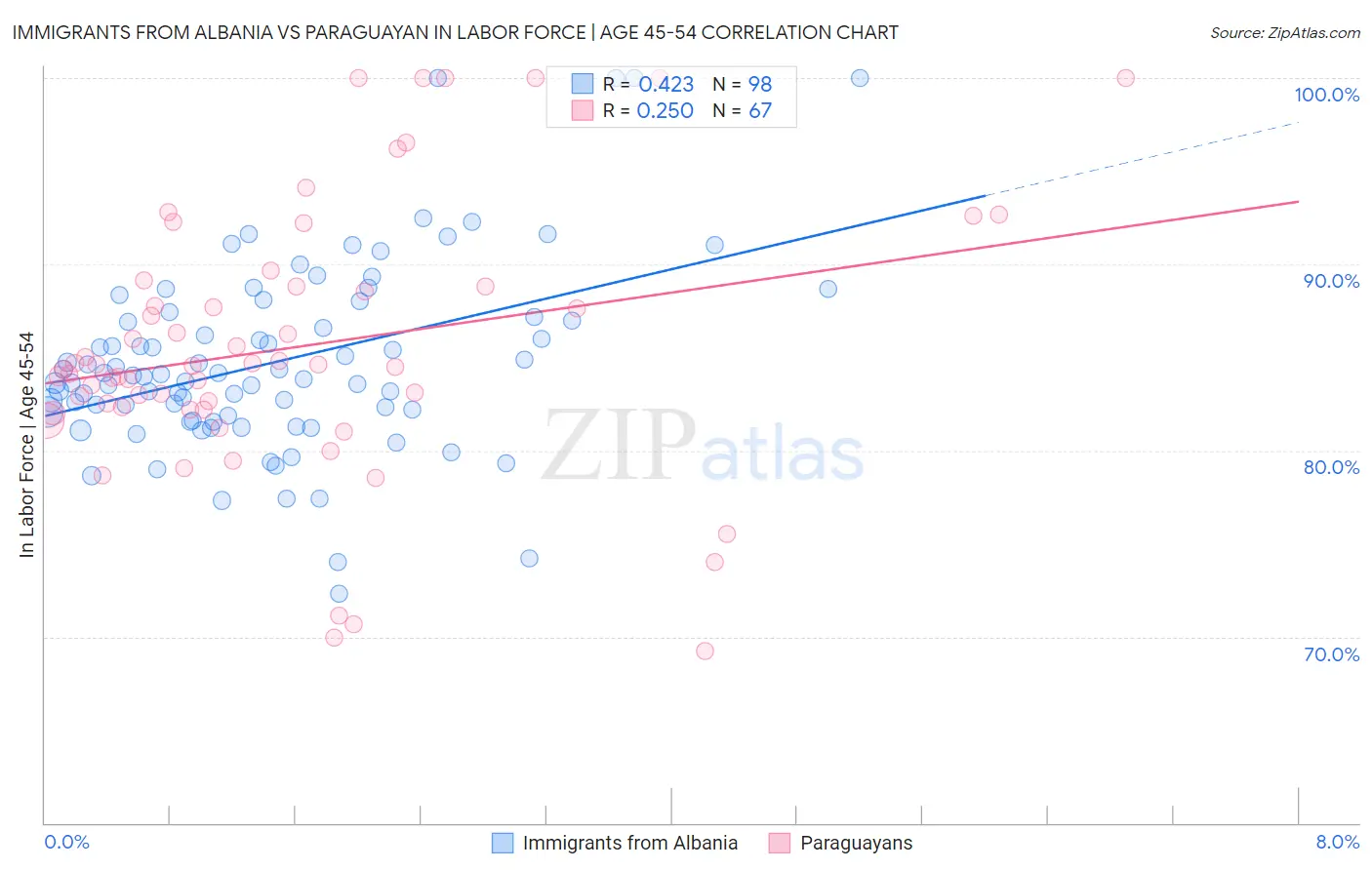 Immigrants from Albania vs Paraguayan In Labor Force | Age 45-54