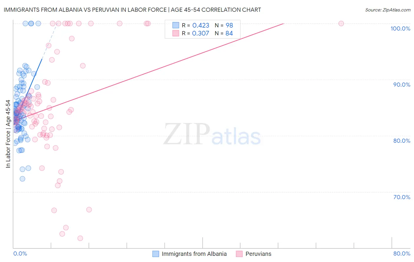 Immigrants from Albania vs Peruvian In Labor Force | Age 45-54