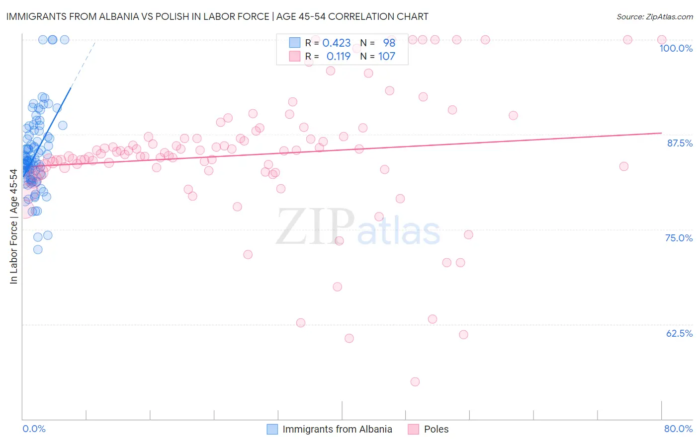 Immigrants from Albania vs Polish In Labor Force | Age 45-54