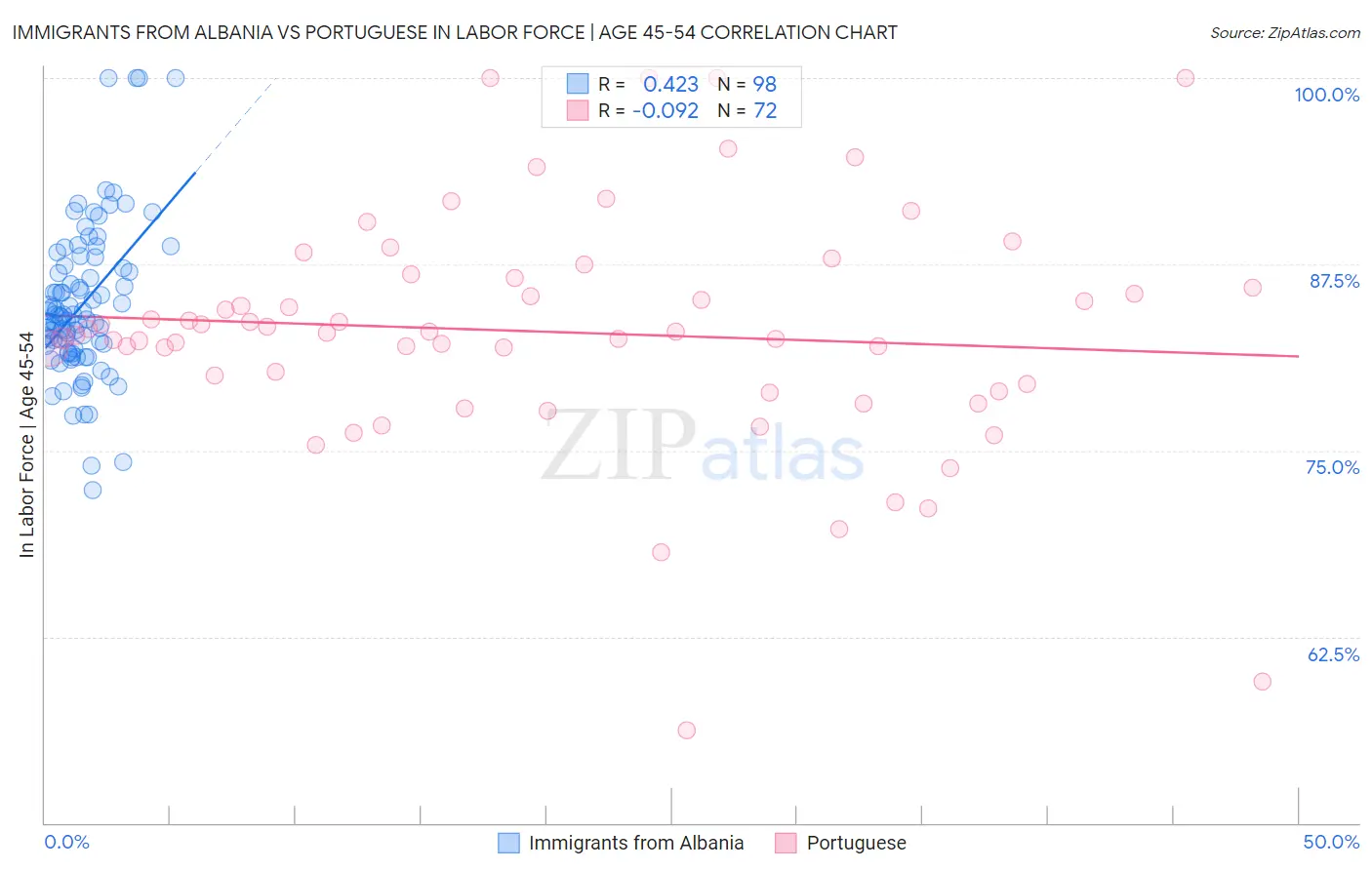 Immigrants from Albania vs Portuguese In Labor Force | Age 45-54