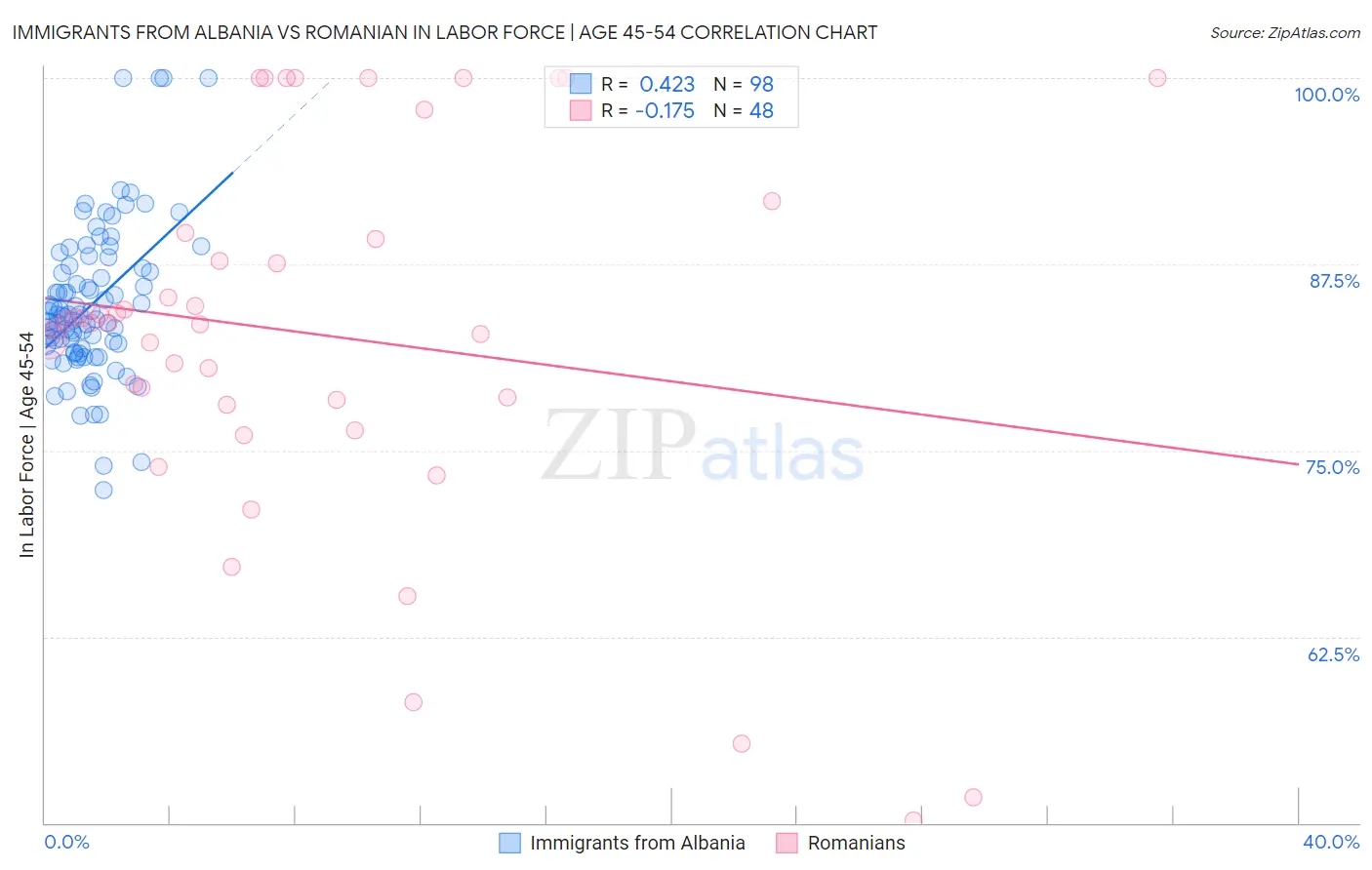 Immigrants from Albania vs Romanian In Labor Force | Age 45-54