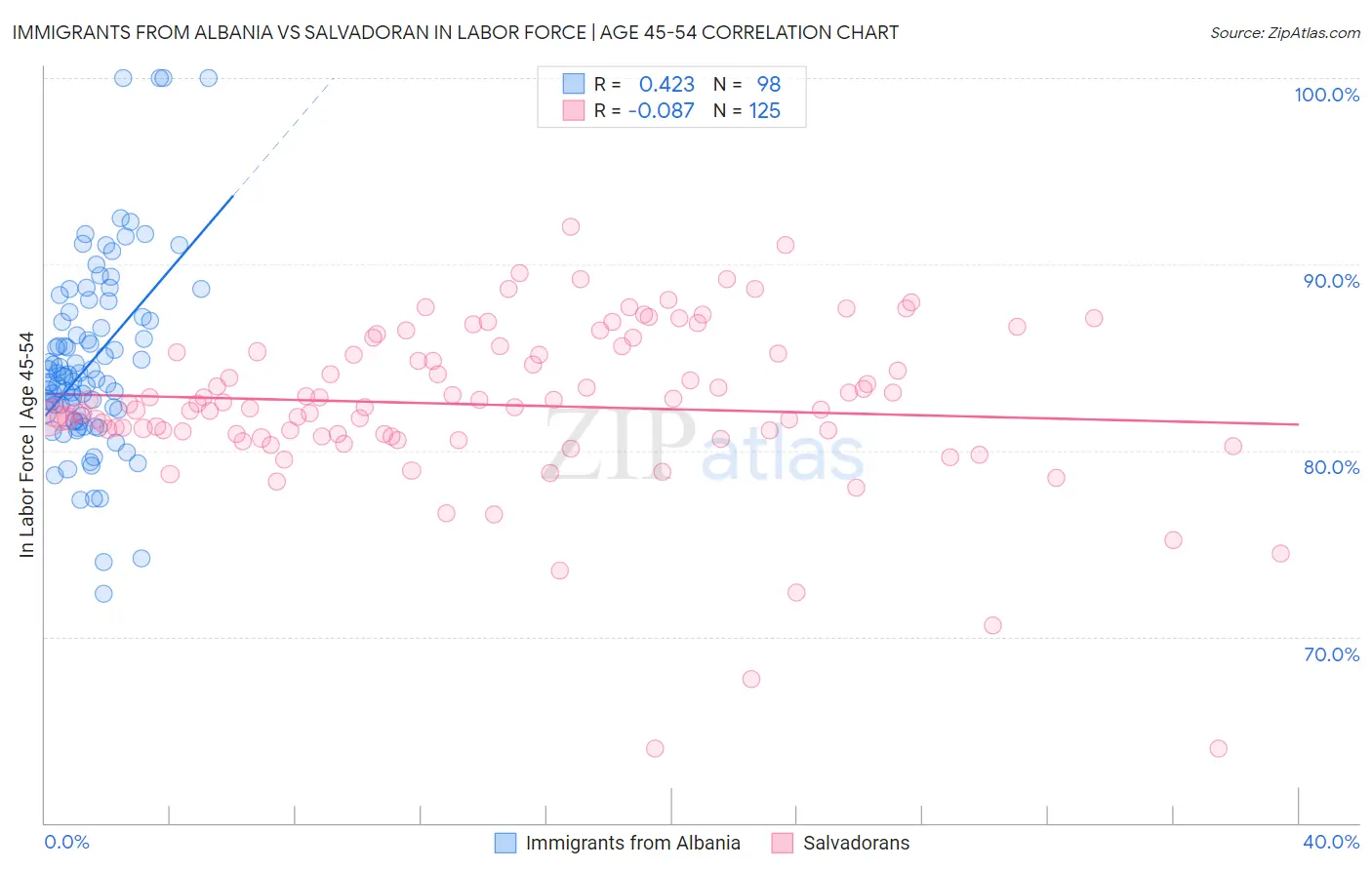 Immigrants from Albania vs Salvadoran In Labor Force | Age 45-54