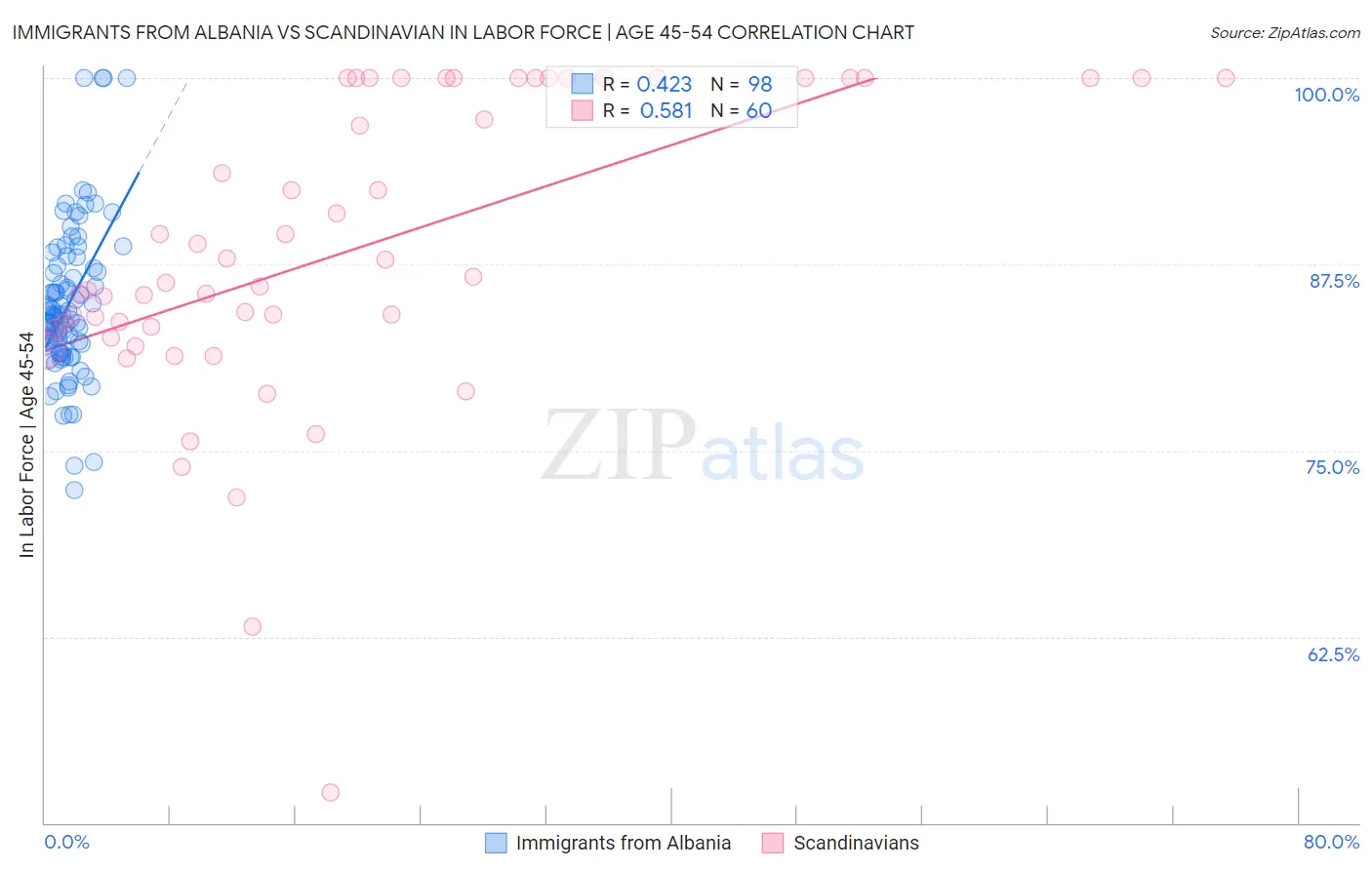 Immigrants from Albania vs Scandinavian In Labor Force | Age 45-54