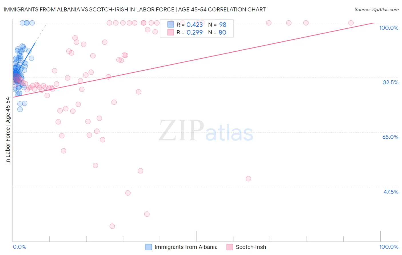 Immigrants from Albania vs Scotch-Irish In Labor Force | Age 45-54