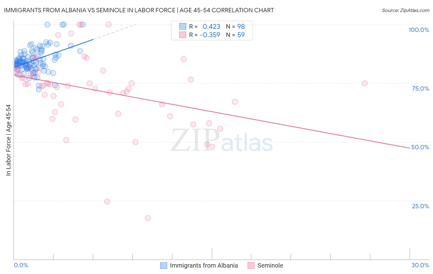Immigrants from Albania vs Seminole In Labor Force | Age 45-54