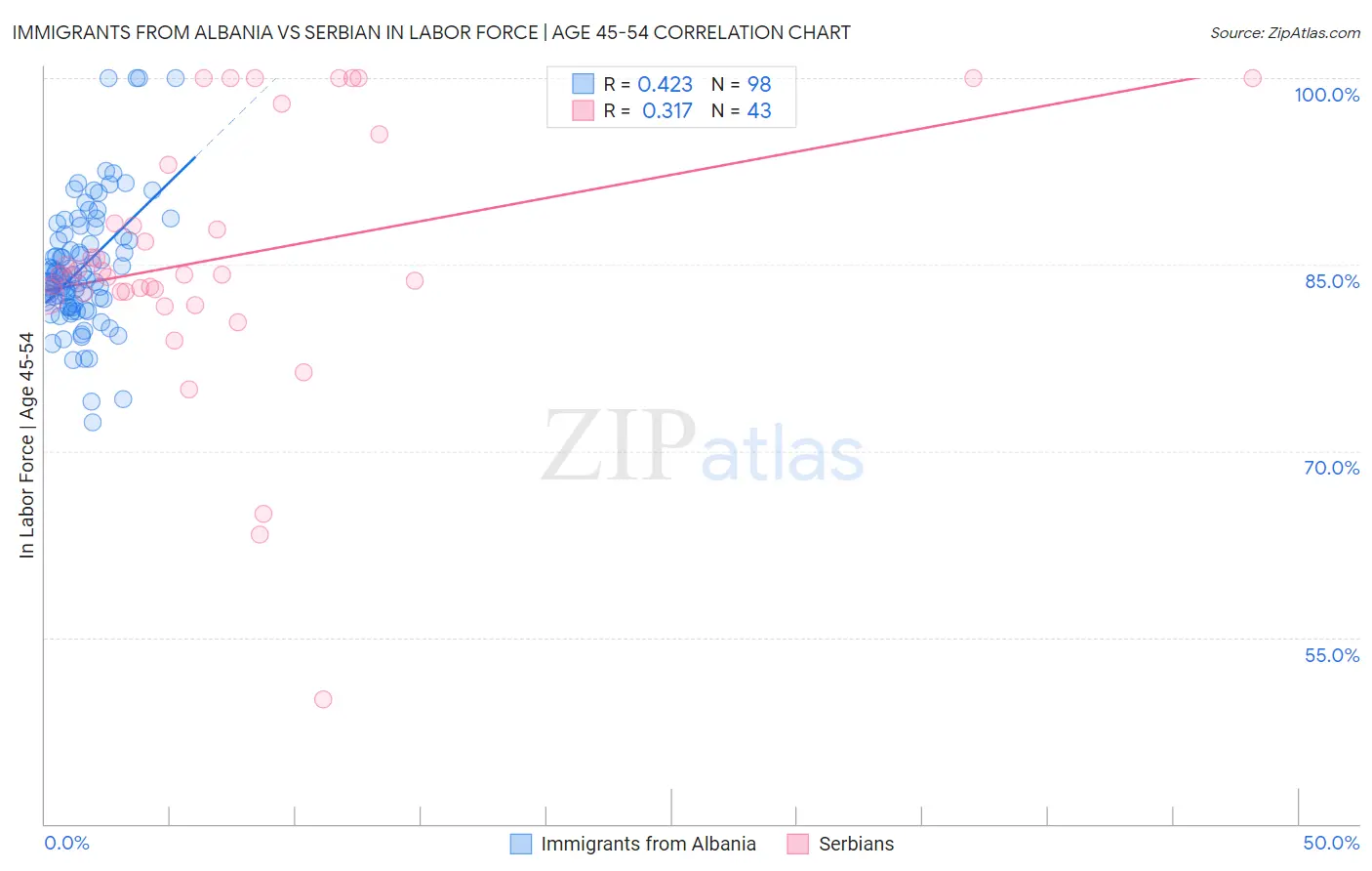 Immigrants from Albania vs Serbian In Labor Force | Age 45-54