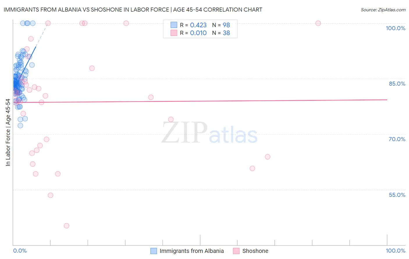 Immigrants from Albania vs Shoshone In Labor Force | Age 45-54
