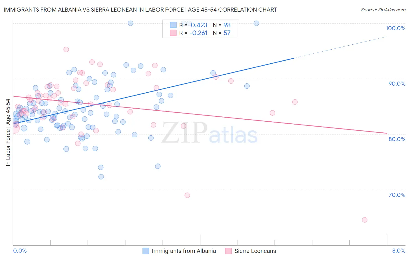 Immigrants from Albania vs Sierra Leonean In Labor Force | Age 45-54