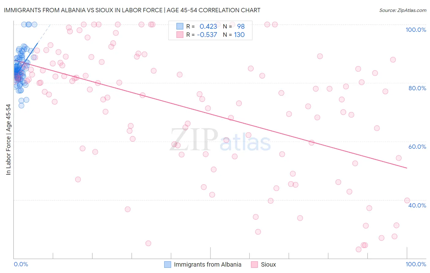 Immigrants from Albania vs Sioux In Labor Force | Age 45-54