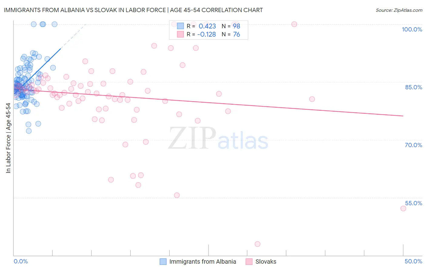 Immigrants from Albania vs Slovak In Labor Force | Age 45-54