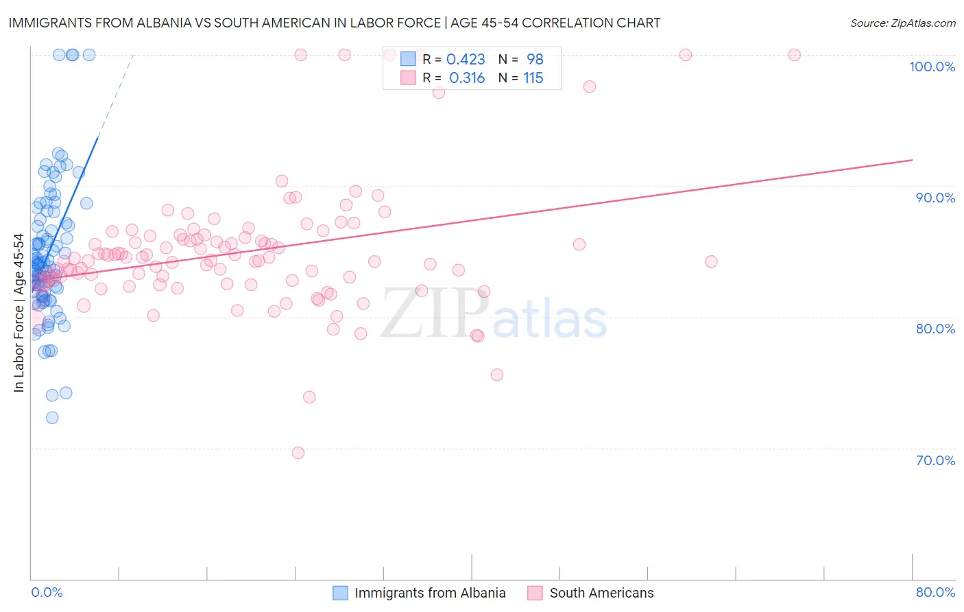 Immigrants from Albania vs South American In Labor Force | Age 45-54