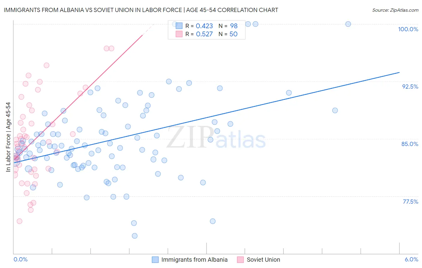 Immigrants from Albania vs Soviet Union In Labor Force | Age 45-54