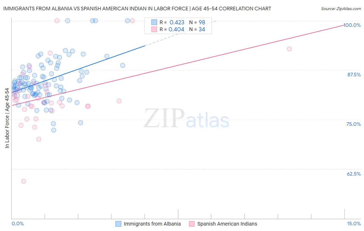 Immigrants from Albania vs Spanish American Indian In Labor Force | Age 45-54