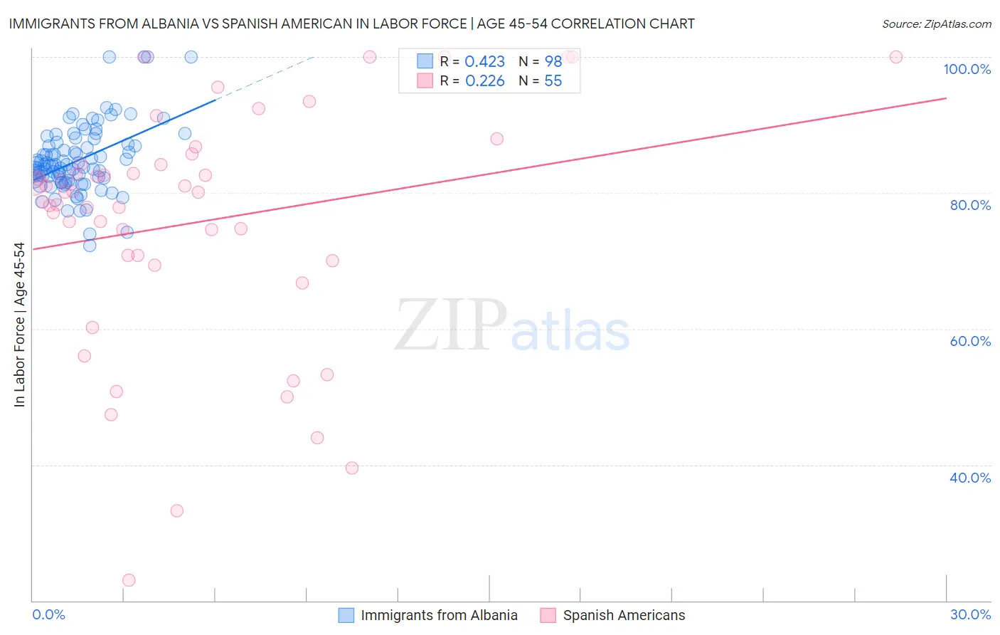 Immigrants from Albania vs Spanish American In Labor Force | Age 45-54