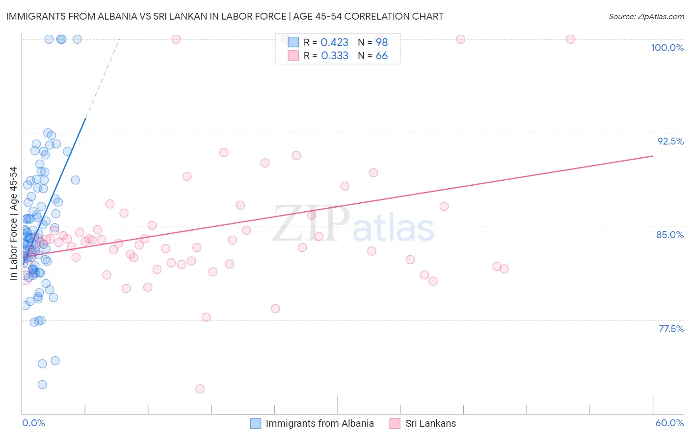 Immigrants from Albania vs Sri Lankan In Labor Force | Age 45-54