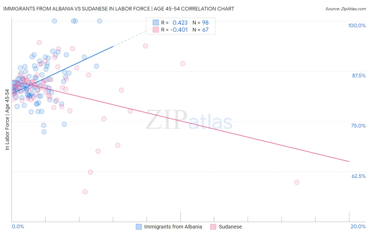 Immigrants from Albania vs Sudanese In Labor Force | Age 45-54