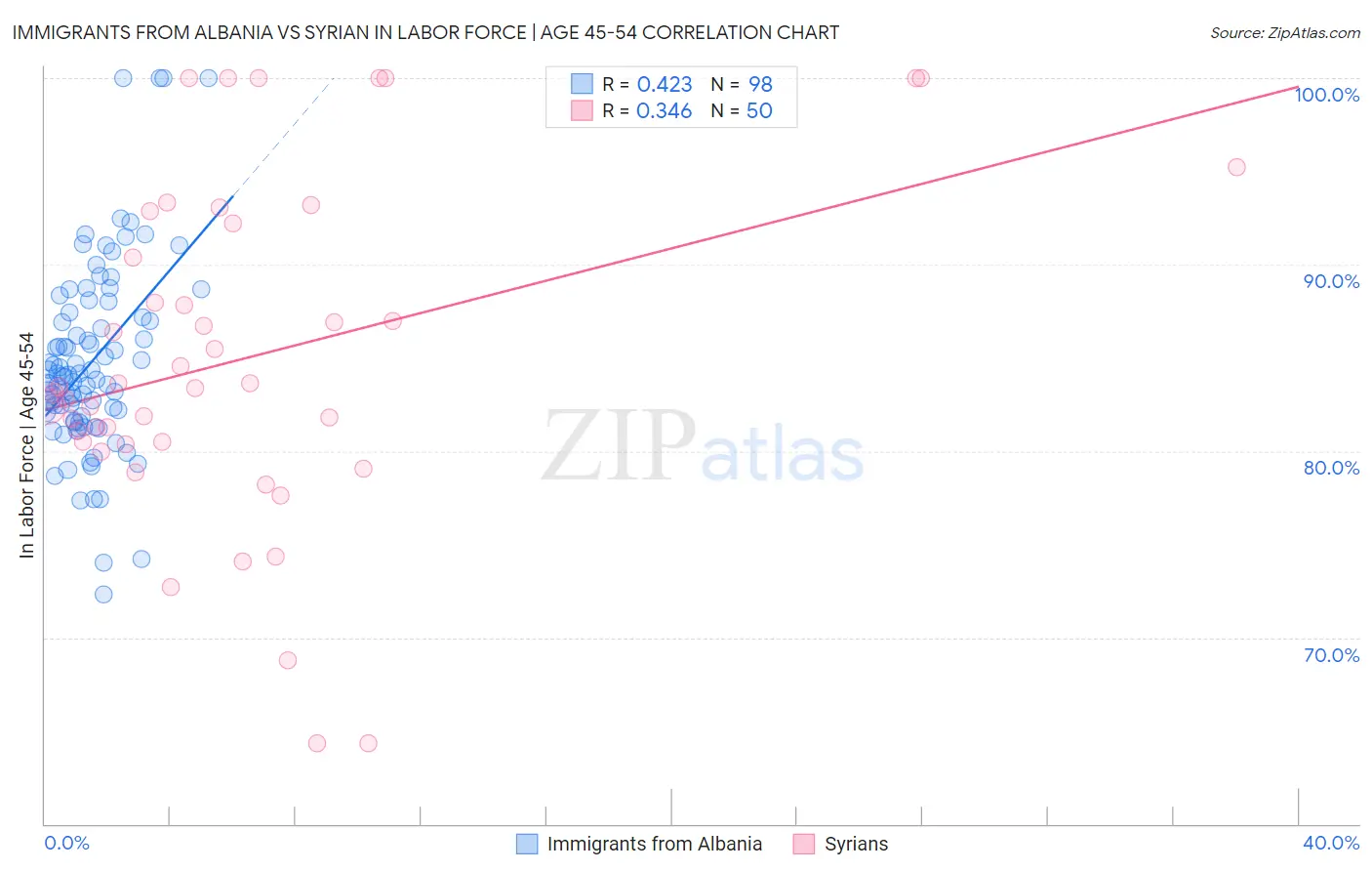 Immigrants from Albania vs Syrian In Labor Force | Age 45-54