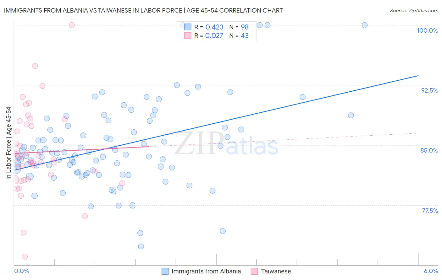 Immigrants from Albania vs Taiwanese In Labor Force | Age 45-54