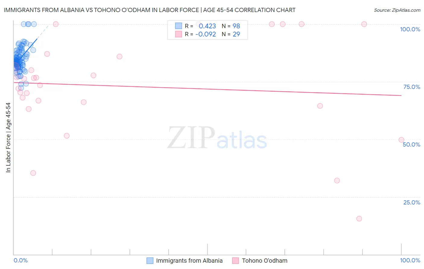 Immigrants from Albania vs Tohono O'odham In Labor Force | Age 45-54