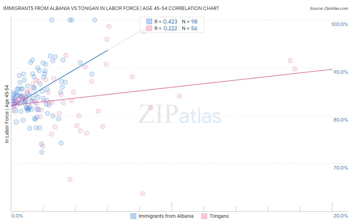 Immigrants from Albania vs Tongan In Labor Force | Age 45-54