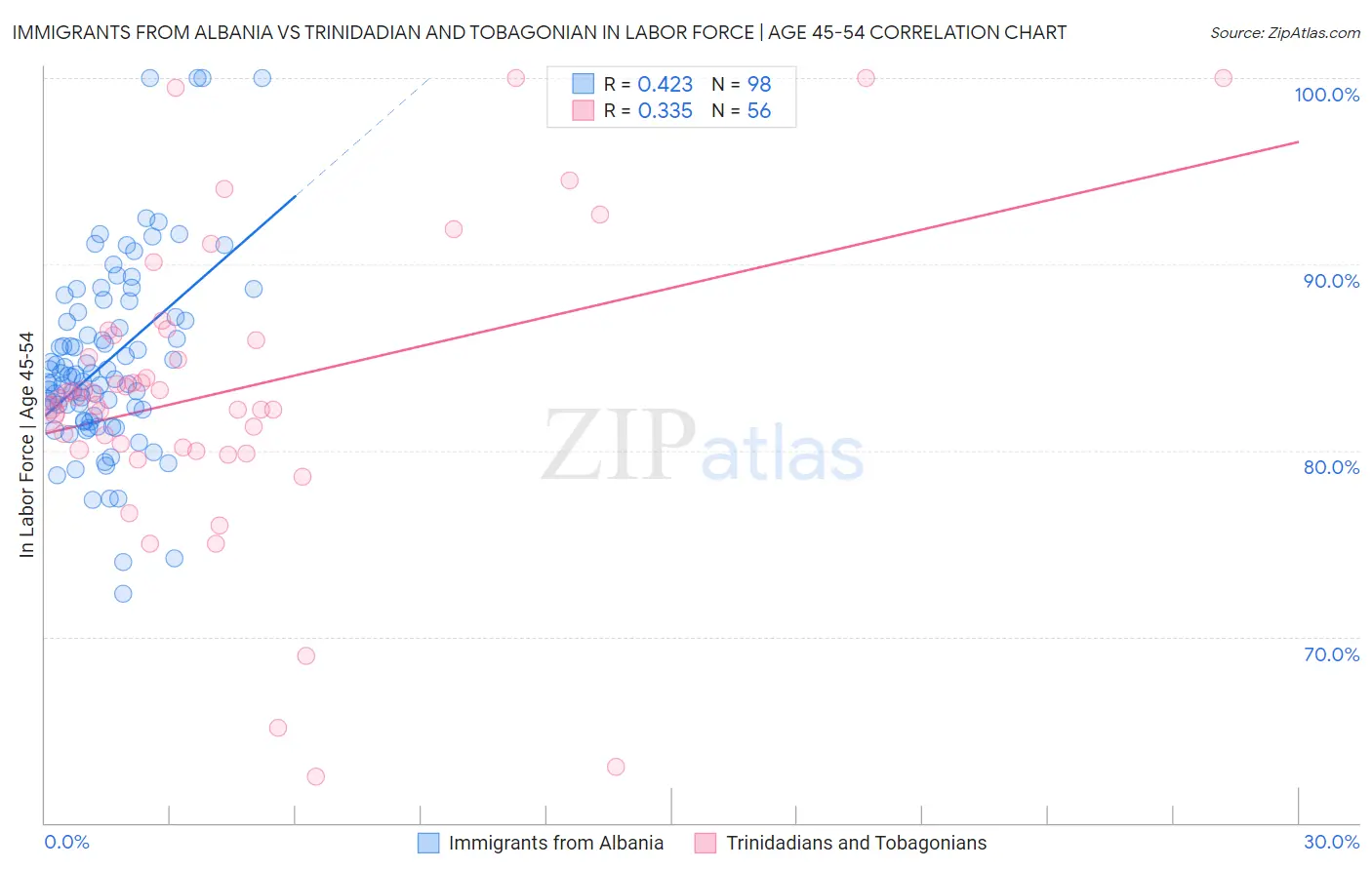 Immigrants from Albania vs Trinidadian and Tobagonian In Labor Force | Age 45-54