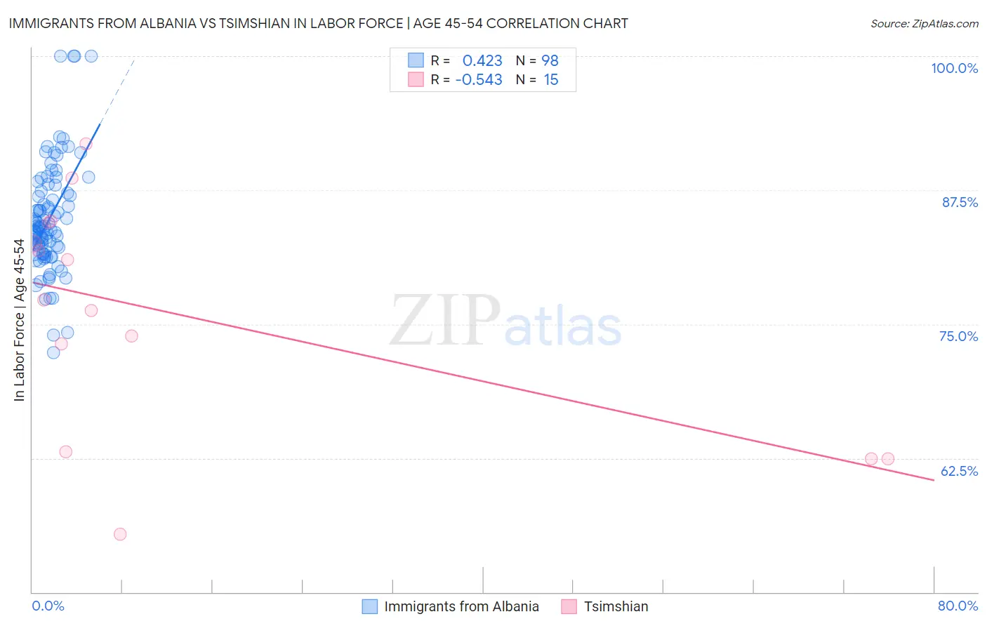 Immigrants from Albania vs Tsimshian In Labor Force | Age 45-54