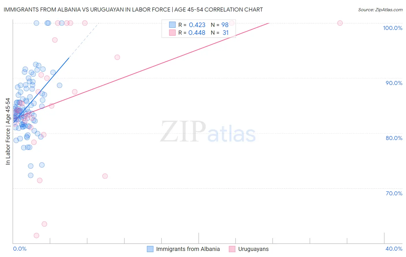 Immigrants from Albania vs Uruguayan In Labor Force | Age 45-54