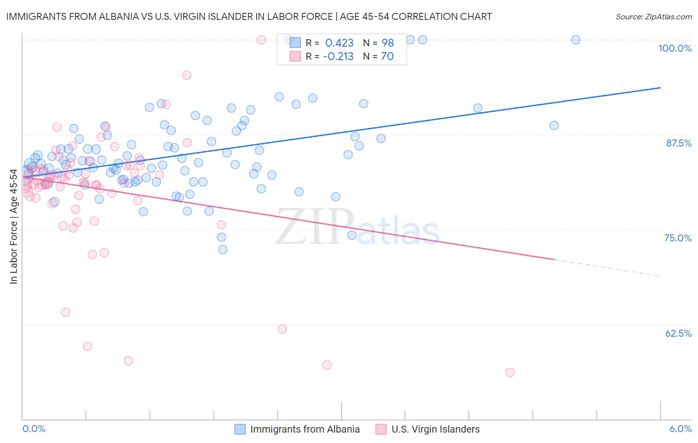 Immigrants from Albania vs U.S. Virgin Islander In Labor Force | Age 45-54