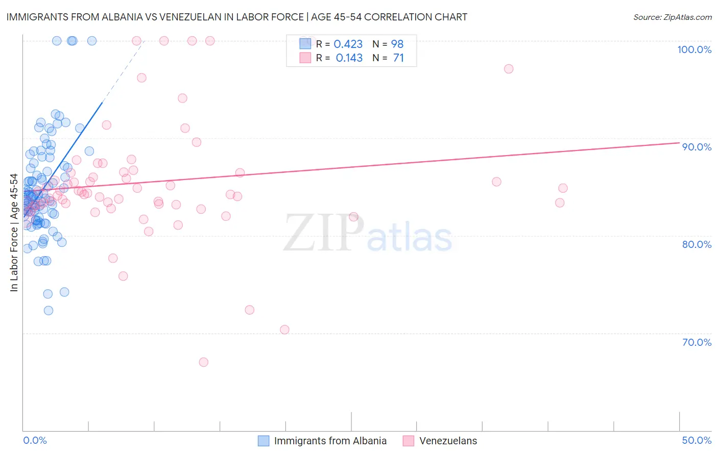 Immigrants from Albania vs Venezuelan In Labor Force | Age 45-54