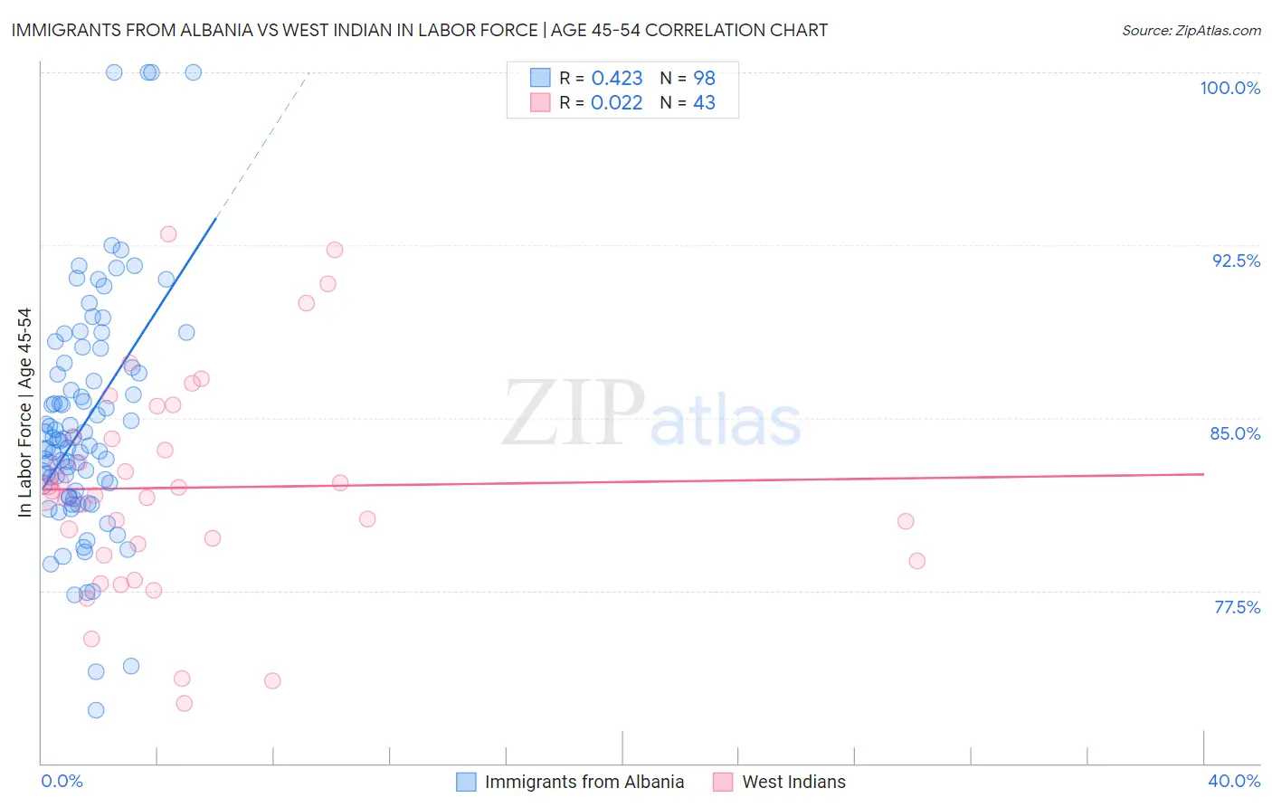 Immigrants from Albania vs West Indian In Labor Force | Age 45-54