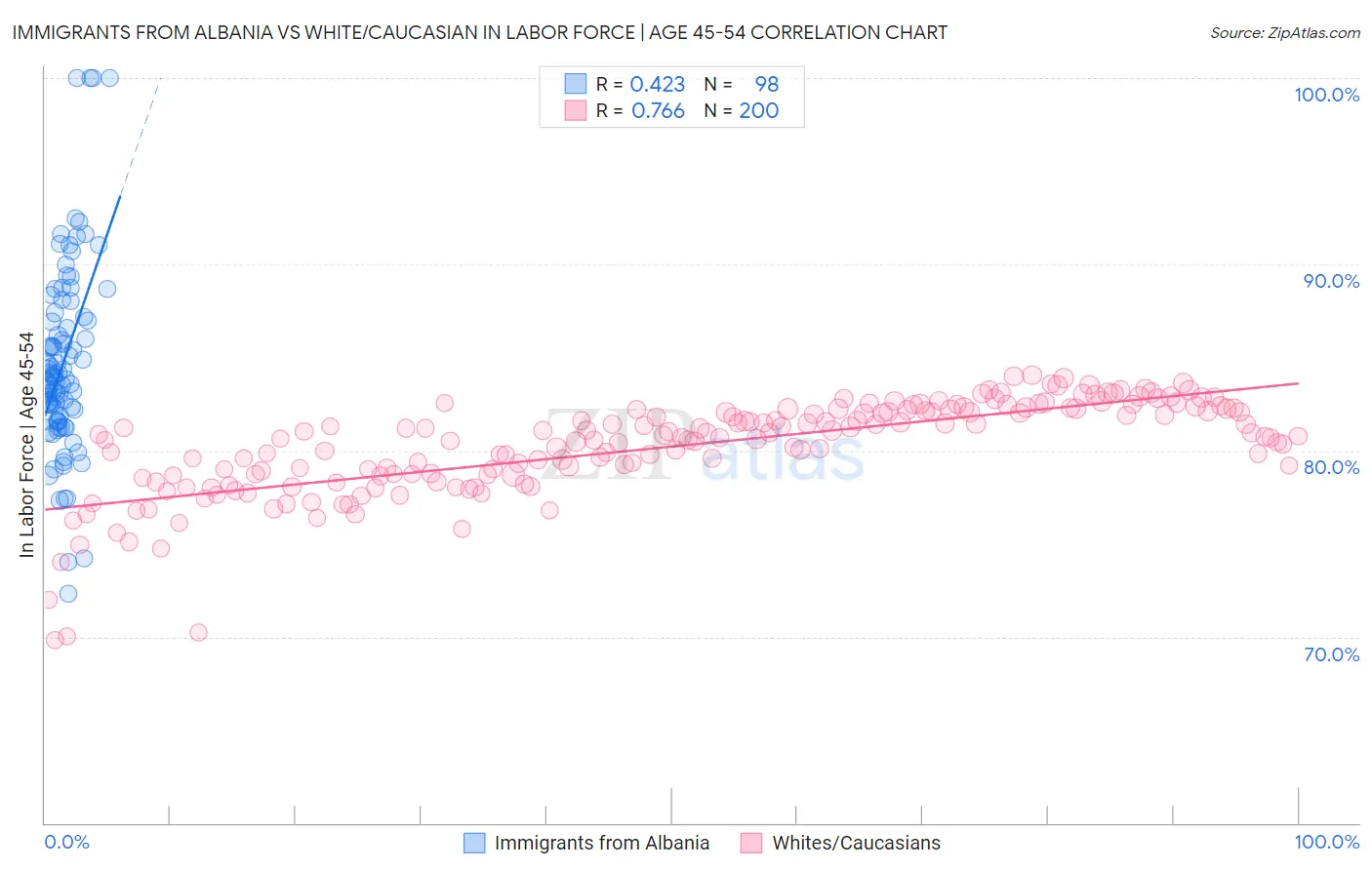 Immigrants from Albania vs White/Caucasian In Labor Force | Age 45-54