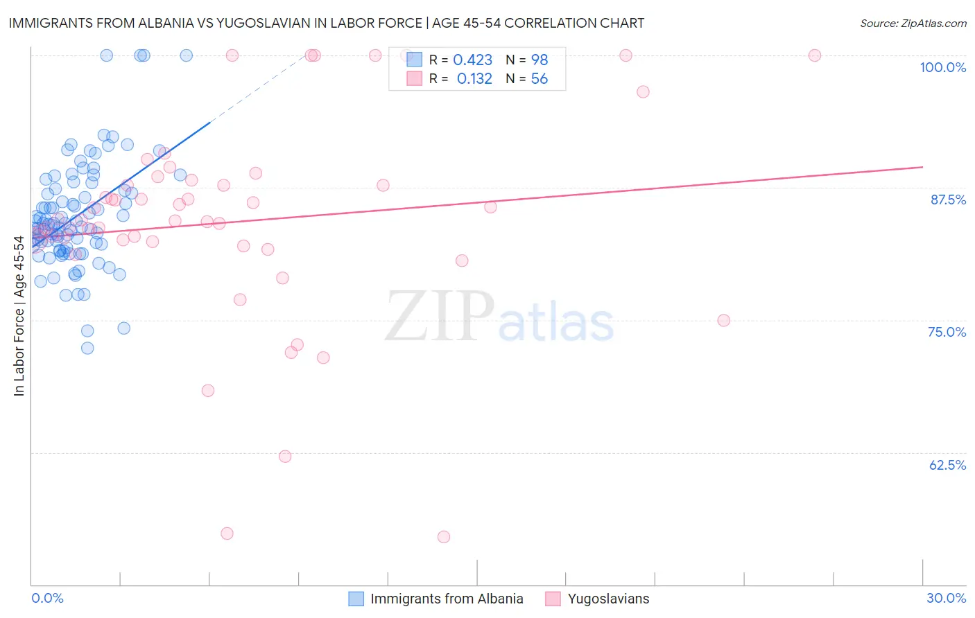 Immigrants from Albania vs Yugoslavian In Labor Force | Age 45-54