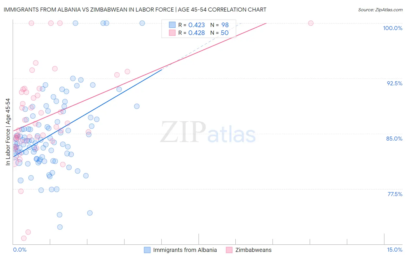 Immigrants from Albania vs Zimbabwean In Labor Force | Age 45-54