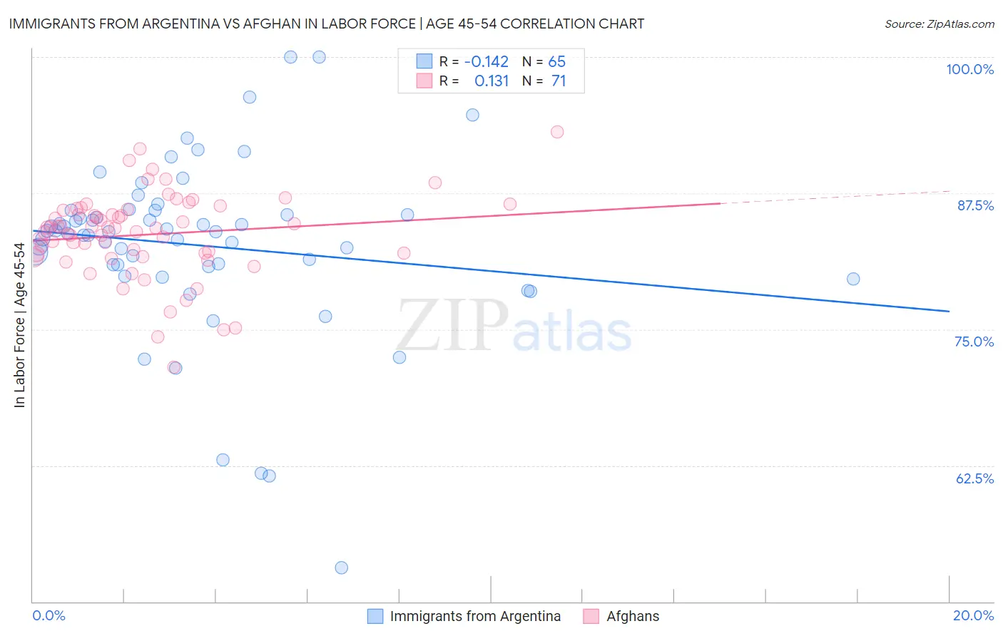 Immigrants from Argentina vs Afghan In Labor Force | Age 45-54