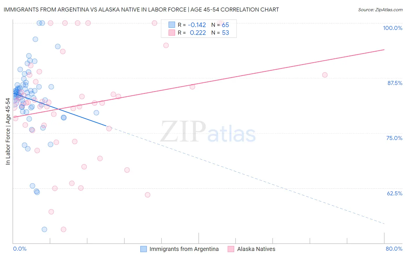 Immigrants from Argentina vs Alaska Native In Labor Force | Age 45-54