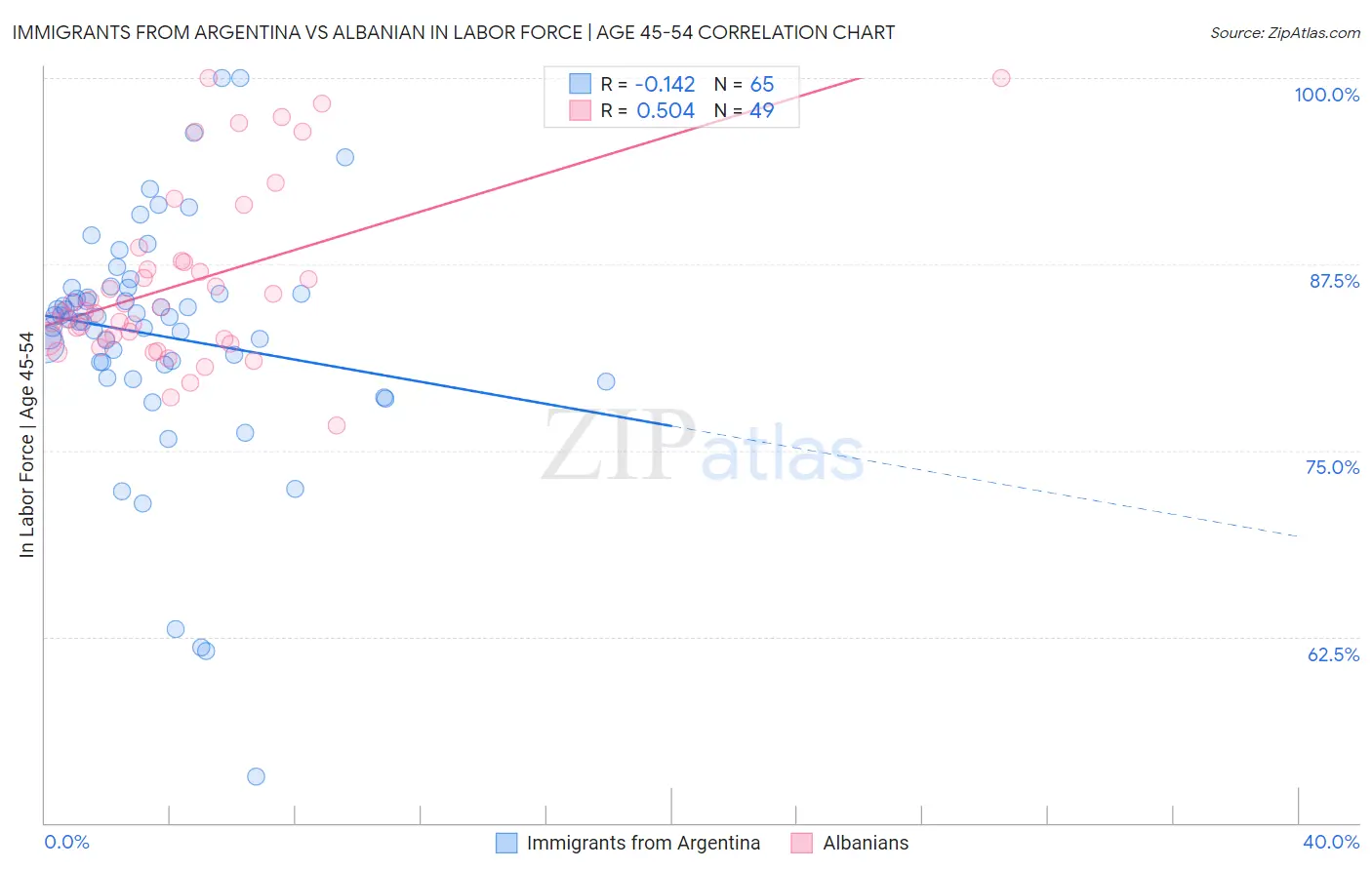 Immigrants from Argentina vs Albanian In Labor Force | Age 45-54