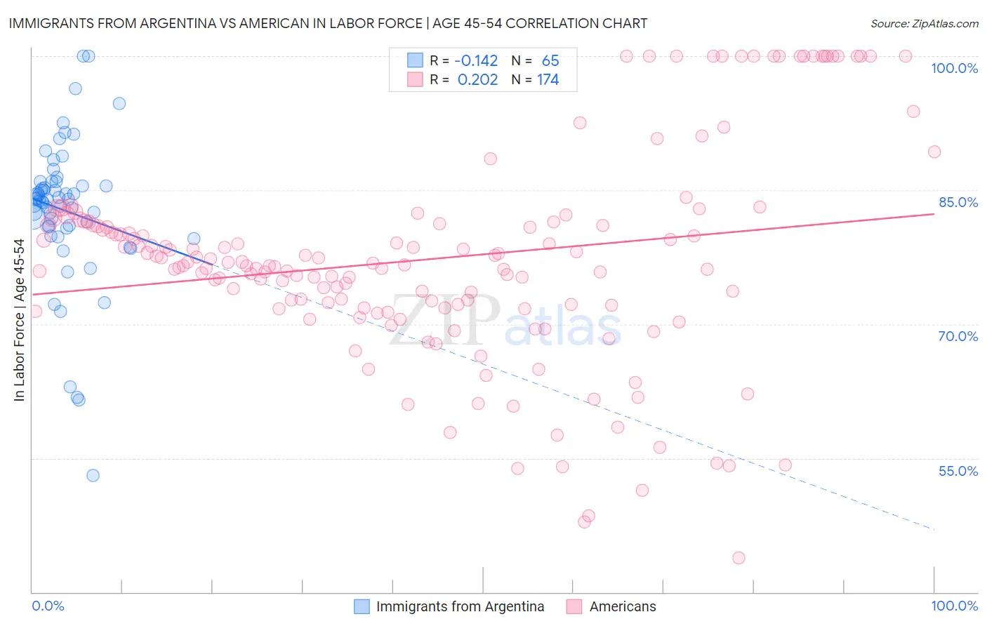 Immigrants from Argentina vs American In Labor Force | Age 45-54
