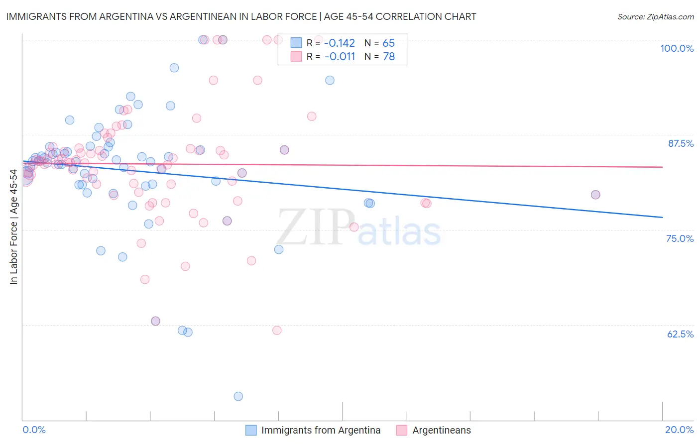 Immigrants from Argentina vs Argentinean In Labor Force | Age 45-54