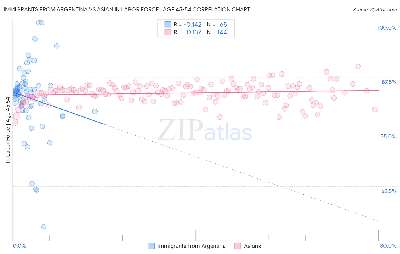 Immigrants from Argentina vs Asian In Labor Force | Age 45-54