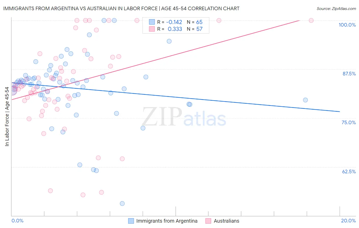 Immigrants from Argentina vs Australian In Labor Force | Age 45-54