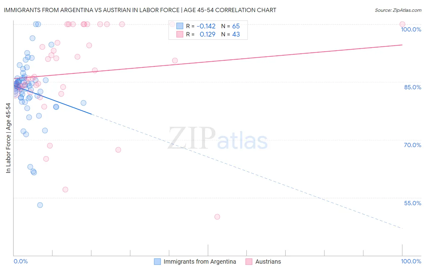 Immigrants from Argentina vs Austrian In Labor Force | Age 45-54