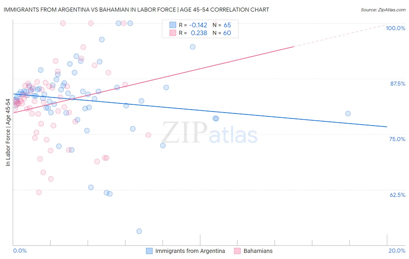Immigrants from Argentina vs Bahamian In Labor Force | Age 45-54