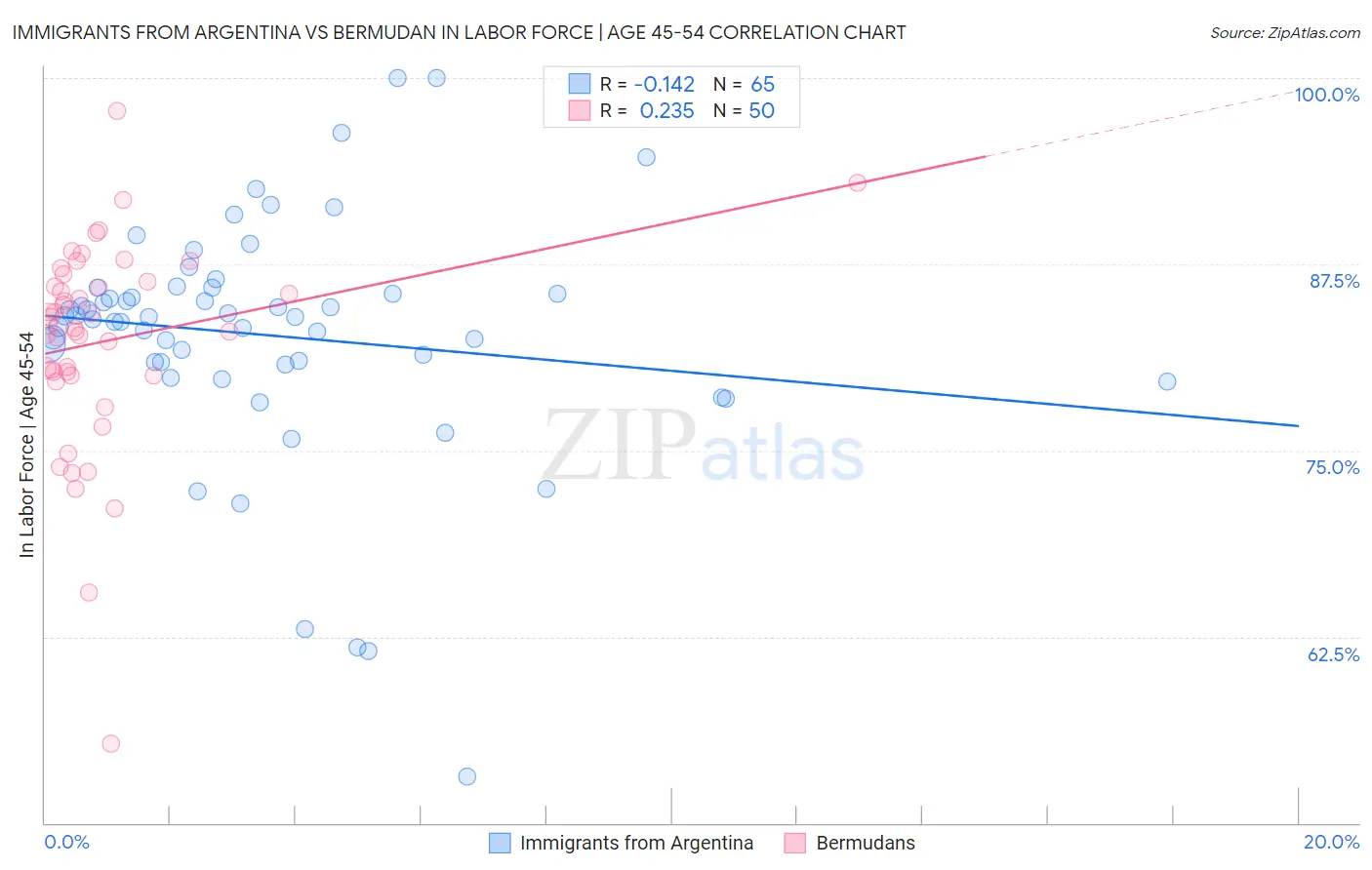 Immigrants from Argentina vs Bermudan In Labor Force | Age 45-54