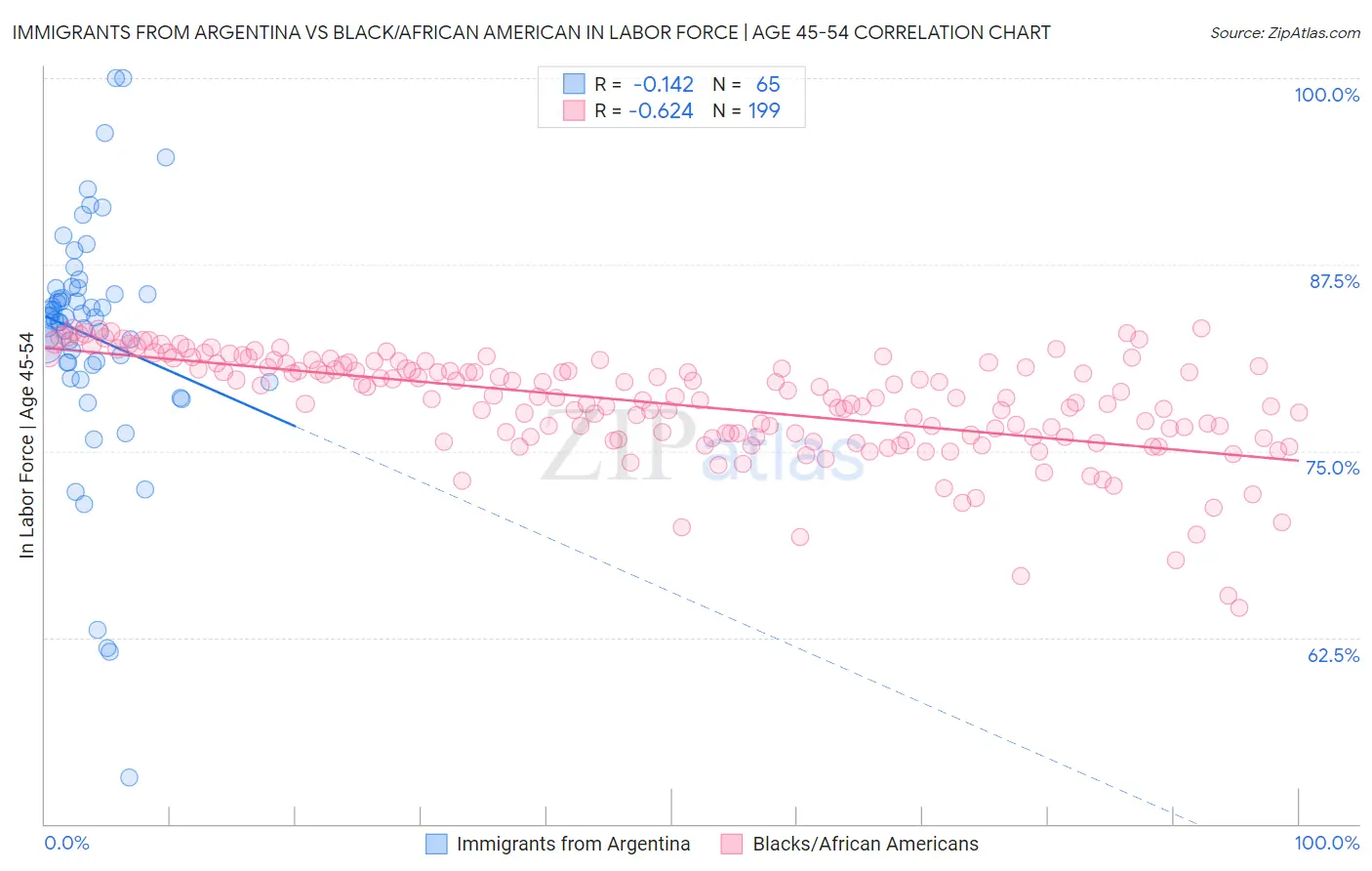 Immigrants from Argentina vs Black/African American In Labor Force | Age 45-54