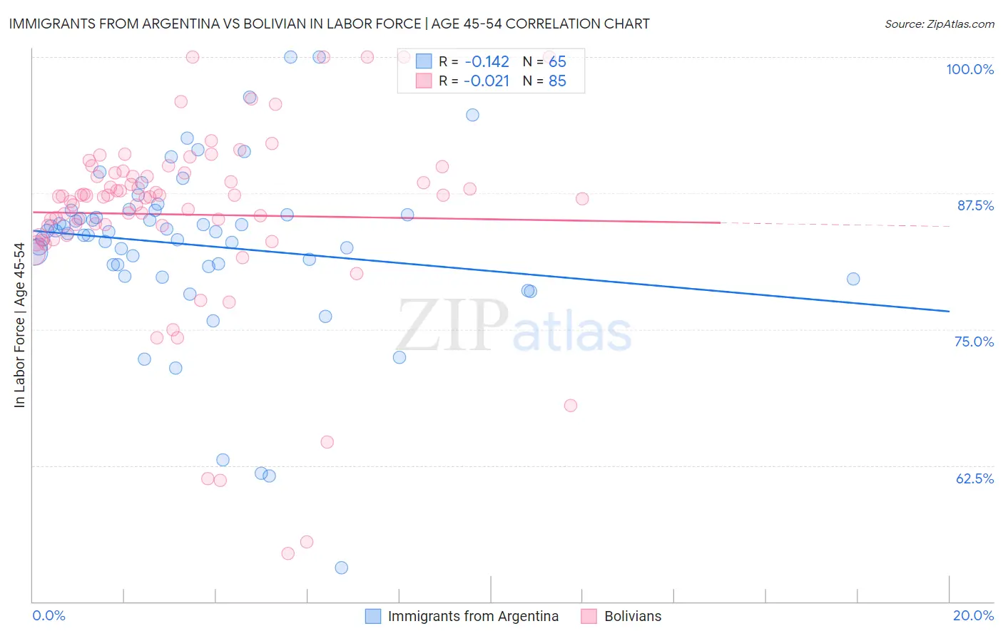 Immigrants from Argentina vs Bolivian In Labor Force | Age 45-54