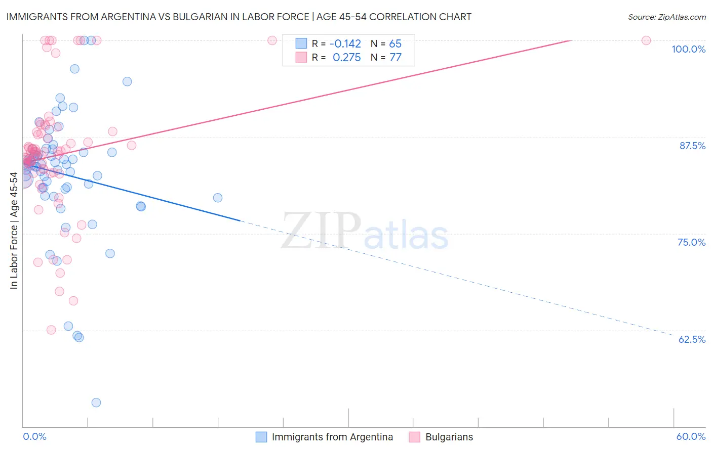Immigrants from Argentina vs Bulgarian In Labor Force | Age 45-54