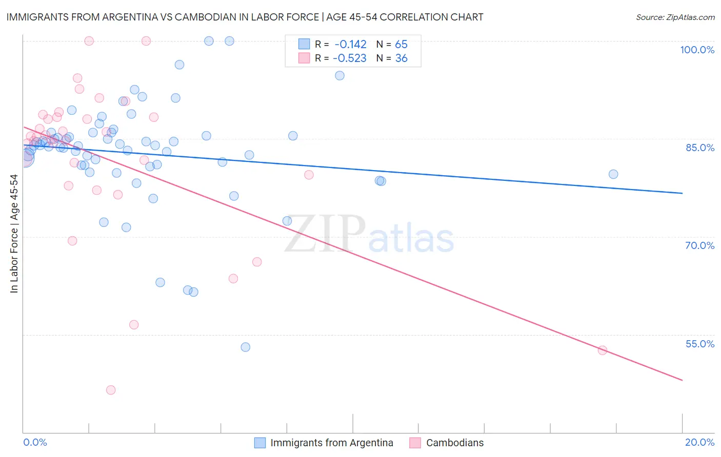 Immigrants from Argentina vs Cambodian In Labor Force | Age 45-54