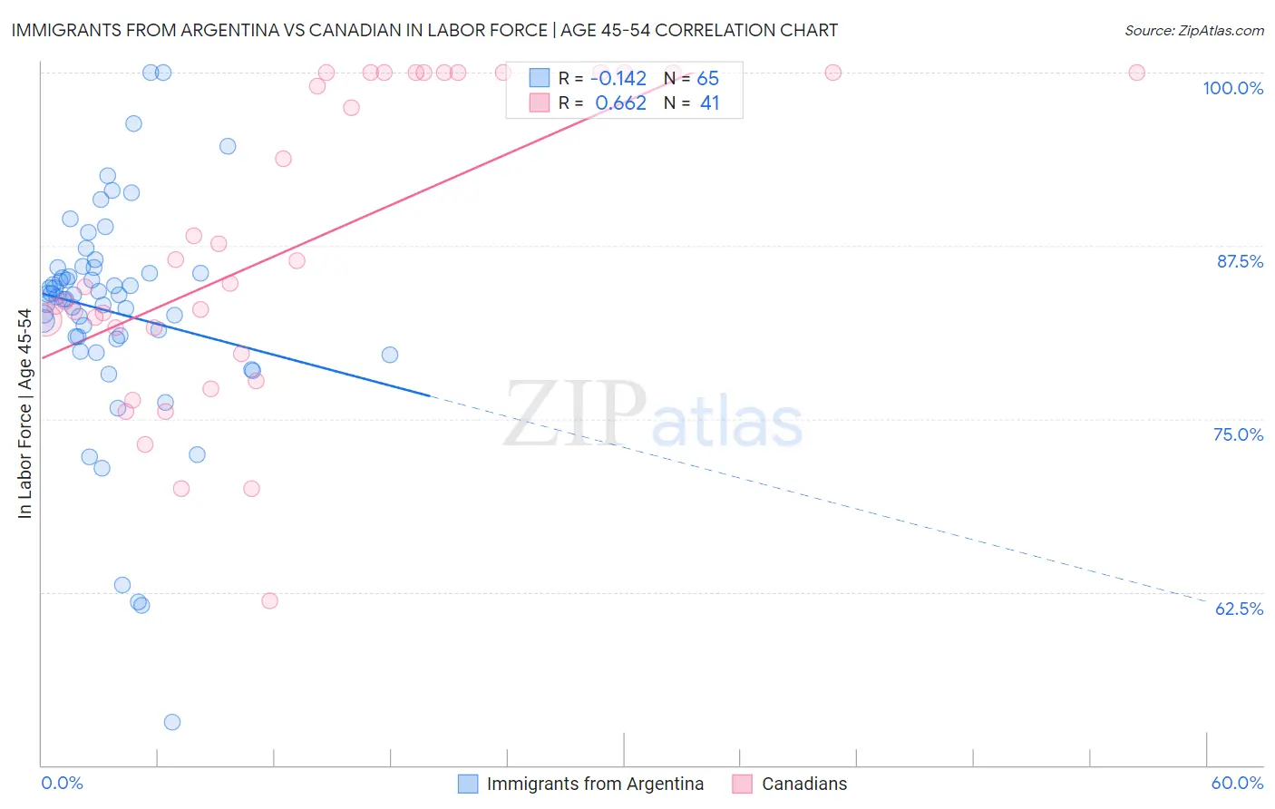 Immigrants from Argentina vs Canadian In Labor Force | Age 45-54