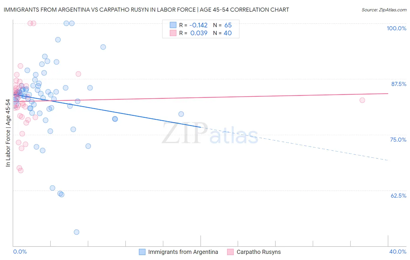 Immigrants from Argentina vs Carpatho Rusyn In Labor Force | Age 45-54